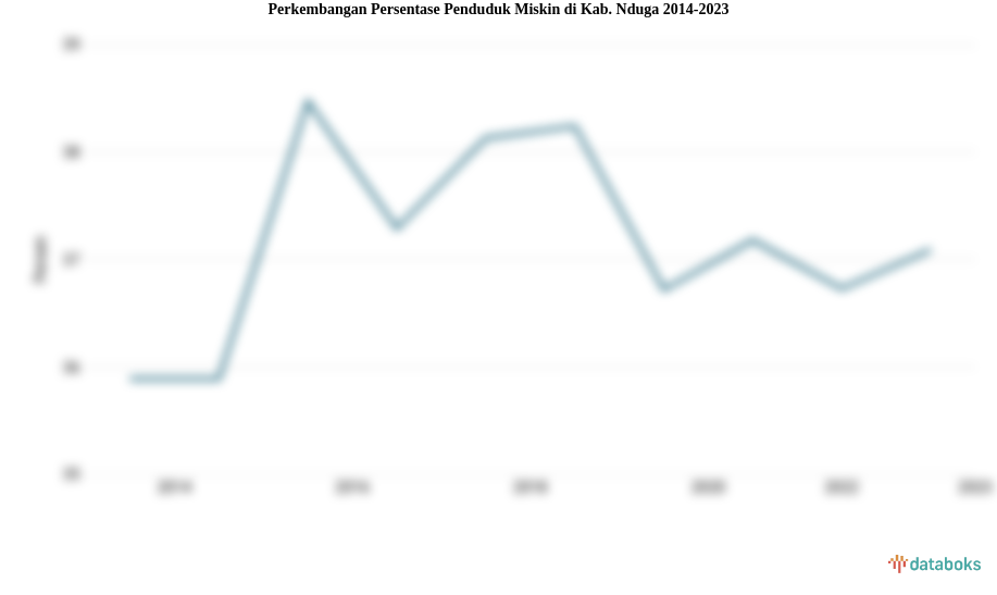 Perkembangan Persentase Penduduk Miskin  di Kab. Nduga 2014-2023