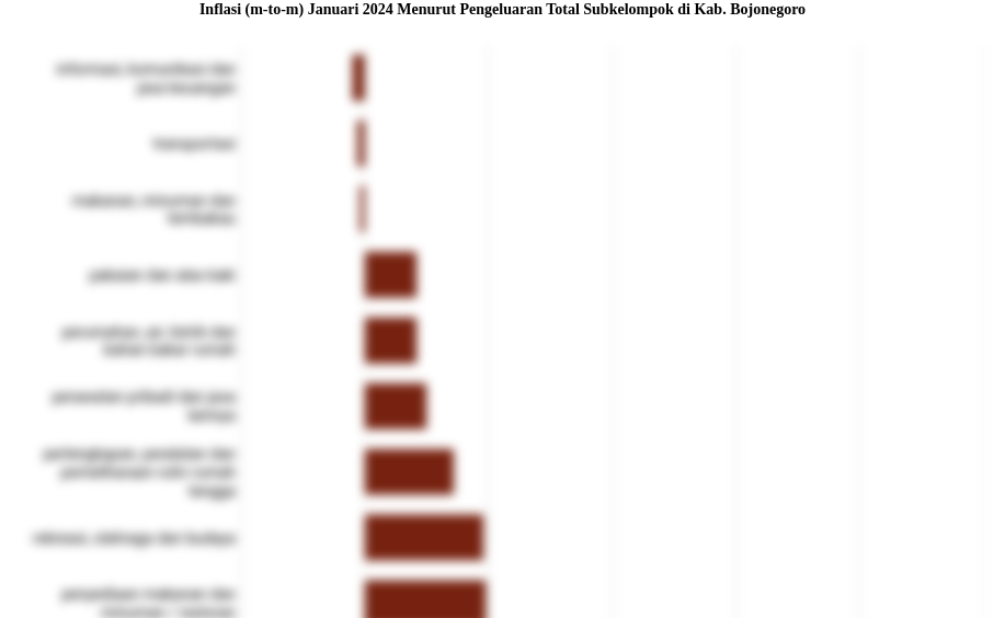 Inflasi (m-to-m) Januari 2024 Menurut Pengeluaran Total Subkelompok di Kab. Bojonegoro
