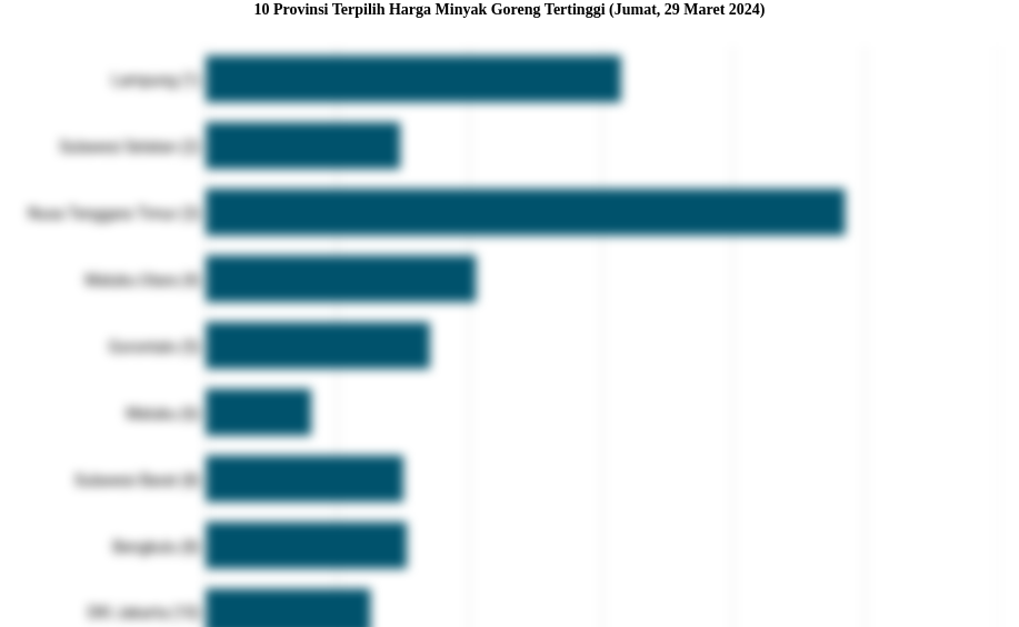 10 Provinsi Terpilih Harga Minyak Goreng   Tertinggi (Jumat, 29 Maret 2024)