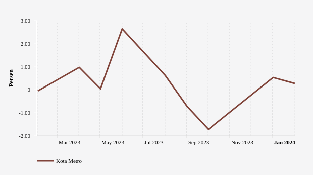 Perkembangan Inflasi (m-to-m) Kota Metro 6 Bulan Terakhir
