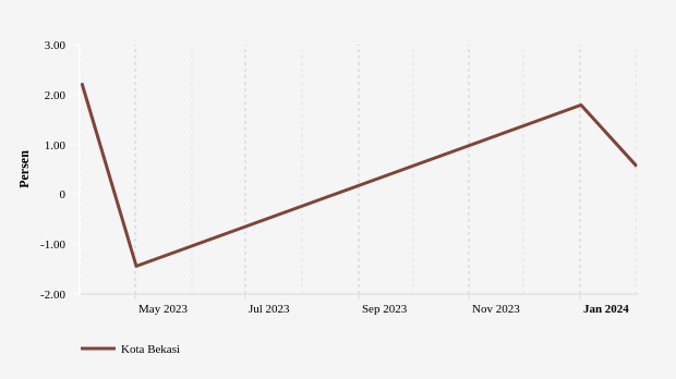 Perkembangan Inflasi (m-to-m) Kota Bekasi 6 Bulan Terakhir