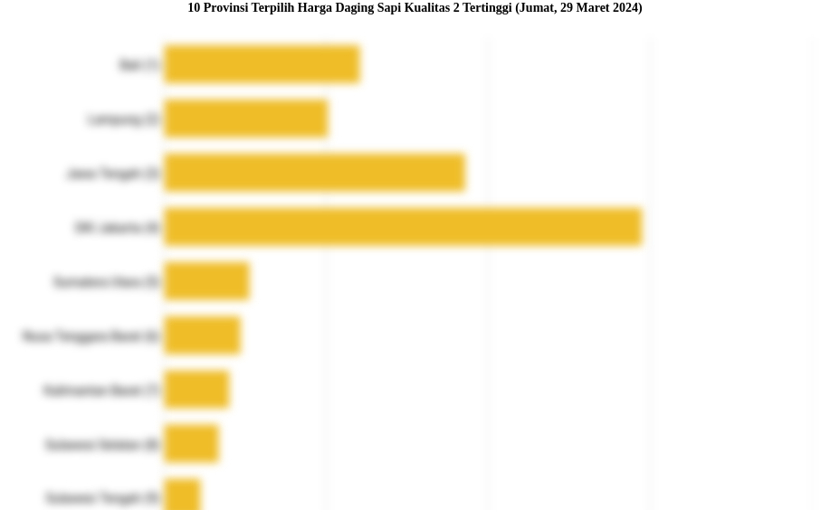 10 Provinsi Terpilih Harga Daging Sapi Kualitas 2   Tertinggi (Jumat, 29 Maret 2024)