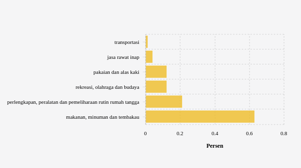 Inflasi (m-to-m) Februari 2024 Menurut Pengeluaran Total Subkelompok di Kota Singkawang