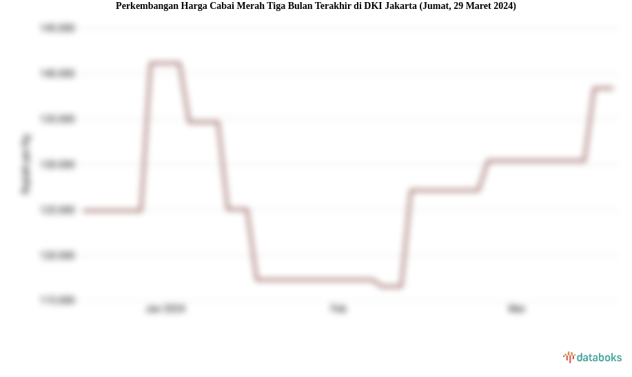 Perkembangan Harga Cabai Merah Tiga Bulan Terakhir di DKI Jakarta (Jumat, 29 Maret 2024)
