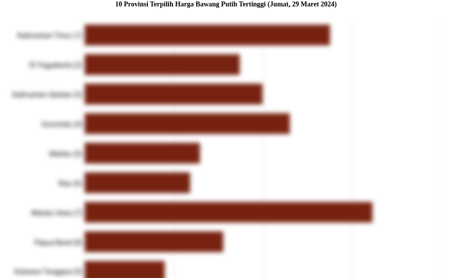 10 Provinsi Terpilih Harga Bawang Putih   Tertinggi (Jumat, 29 Maret 2024)