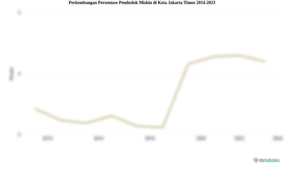 Perkembangan Persentase Penduduk Miskin  di Kota Jakarta Timur 2014-2023