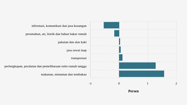 Inflasi (m-to-m) Februari 2024 Menurut Pengeluaran Total Subkelompok di Kota Lhokseumawe