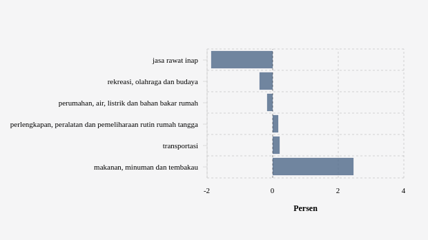 Inflasi (m-to-m) Februari 2024 Menurut Pengeluaran Total Subkelompok di Kab. Mamuju