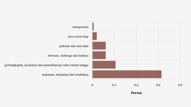 Inflasi (m-to-m) Februari 2024 Menurut Pengeluaran Total Subkelompok di Kota Singkawang