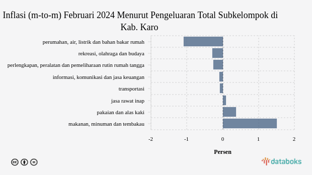 Inflasi (m-to-m) Februari 2024 Menurut Pengeluaran Total Subkelompok di Kab. Karo