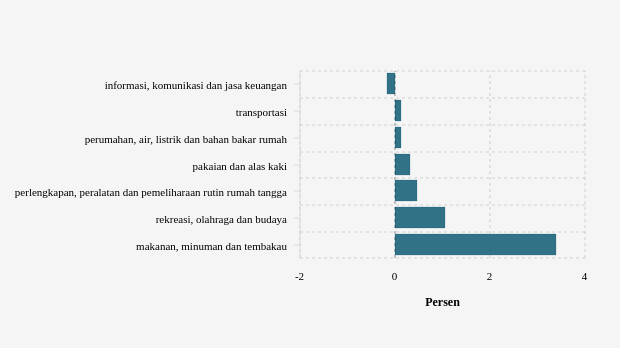 Inflasi (m-to-m) Februari 2024 Menurut Pengeluaran Total Subkelompok di Kab. Aceh Tengah