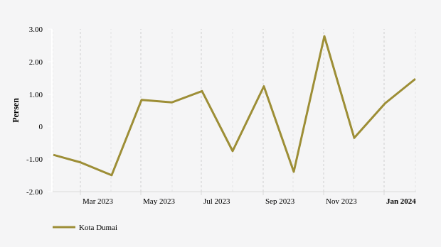 Perkembangan Inflasi (m-to-m) Kota Dumai 6 Bulan Terakhir