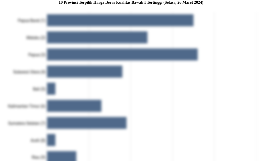 10 Provinsi Terpilih Harga Beras Kualitas Bawah I   Tertinggi (Selasa, 26 Maret 2024)