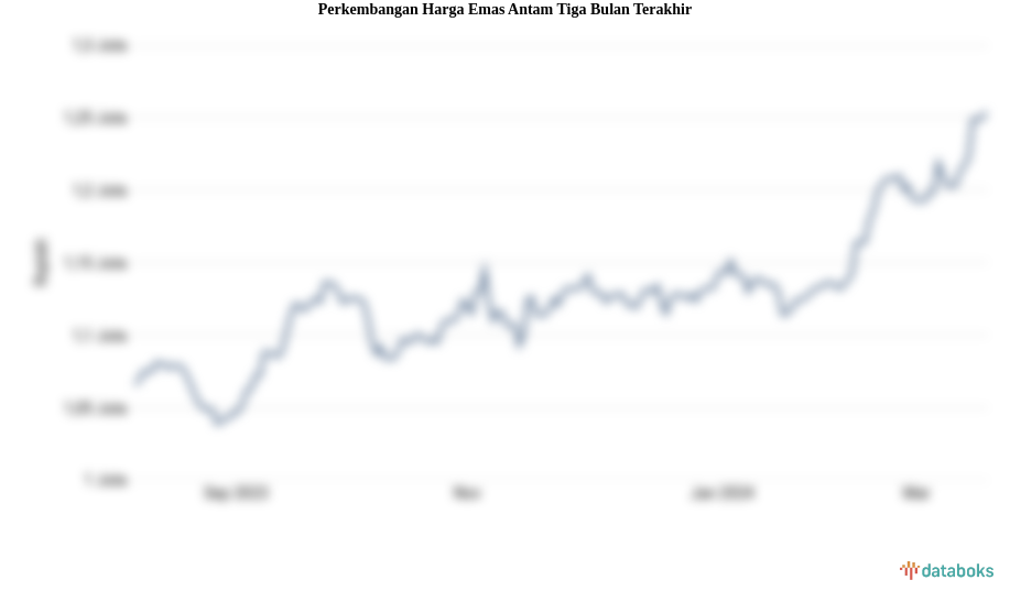 Perkembangan Harga Emas Antam Tiga Bulan Terakhir