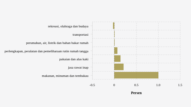 Inflasi (m-to-m) Februari 2024 Menurut Pengeluaran Total Subkelompok di Kab. Majalengka