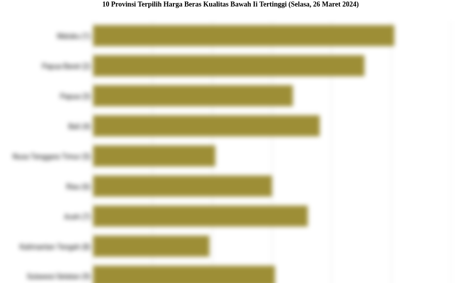 10 Provinsi Terpilih Harga Beras Kualitas Bawah Ii   Tertinggi (Selasa, 26 Maret 2024)