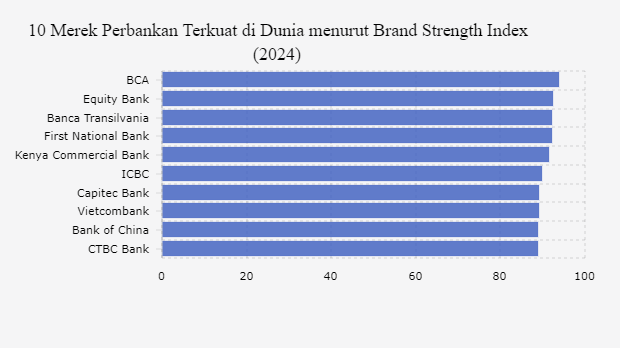 10 Merek Perbankan Terkuat di Dunia menurut Brand Strength Index (2024)
