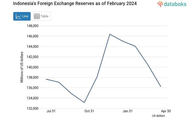 Cadangan Devisa Indonesia Februari 2024 US$ 144,04 Miliar