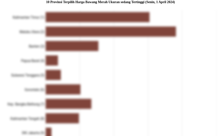 10 Provinsi Terpilih Harga Bawang Merah Ukuran sedang   Tertinggi (Senin, 1 April 2024)