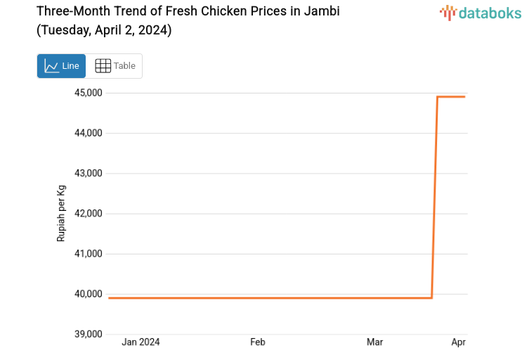 Harga Daging Ayam Ras Segar di Jambi Sepekan Naik 12,53%