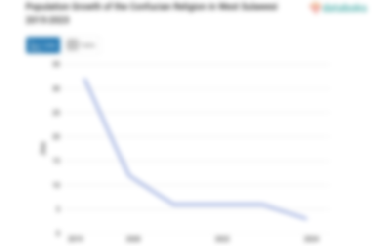 Population Growth of the Confucian Religion in West Sulawesi 2015-2023