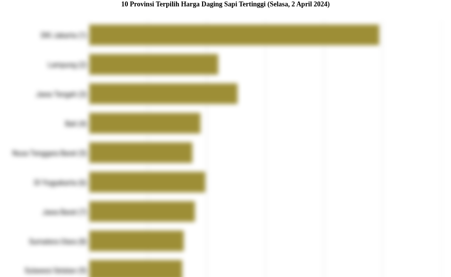 10 Provinsi Terpilih Harga Daging Sapi   Tertinggi (Selasa, 2 April 2024)