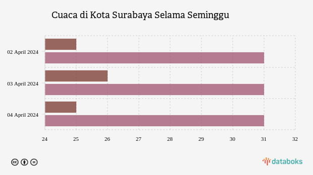 Cuaca di Kota Surabaya Selama Seminggu