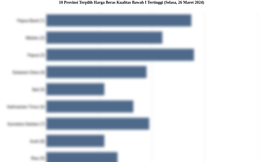 10 Provinsi Terpilih Harga Beras Kualitas Bawah I   Tertinggi (Selasa, 26 Maret 2024)