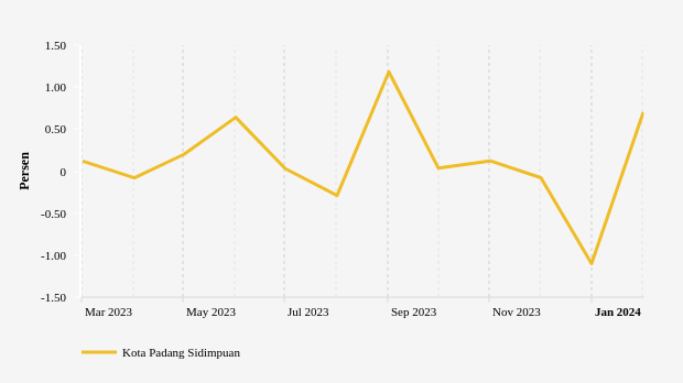 Perkembangan Inflasi (m-to-m) Kota Padang Sidimpuan 6 Bulan Terakhir