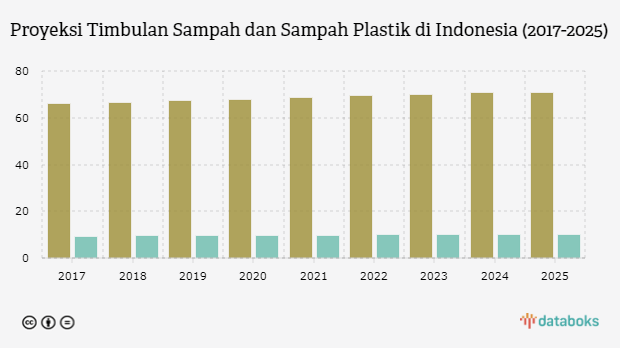 Timbulan Sampah Plastik Indonesia Terus Meningkat Hampir Sedekade
