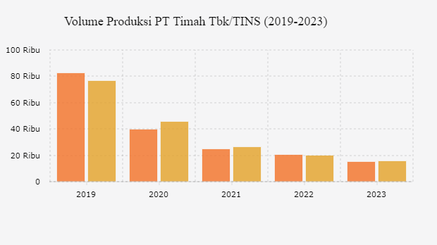 Volume Produksi PT Timah Tbk (2019-2023)
