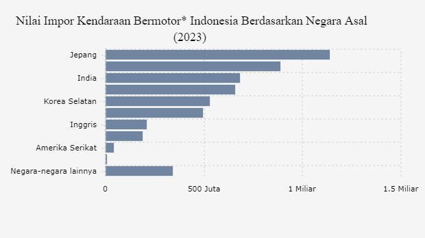 Ini Daftar Negara Pemasok Kendaraan Bermotor Impor ke Indonesia pada 2023