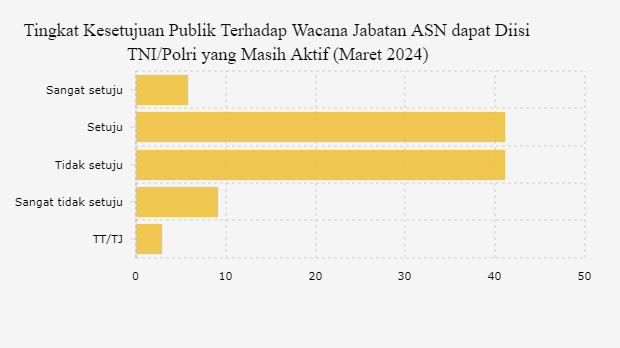Tingkat Kesetujuan Publik Terhadap Wacana Jabatan ASN dapat Diisi TNI/Polri yang Masih Aktif (Maret 2024) 