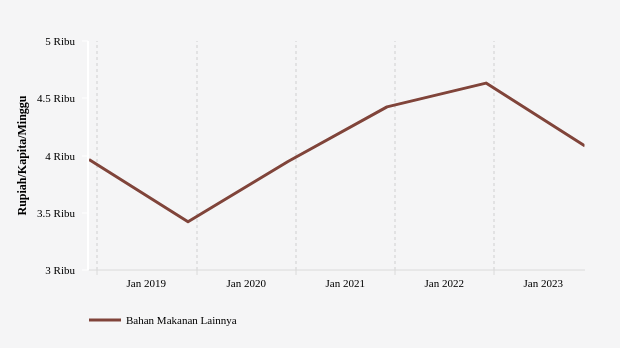Pengeluaran per Kapita di Kab. Barito Timur untuk Membeli Bahan Makanan Lainnya Periode 2018-2023