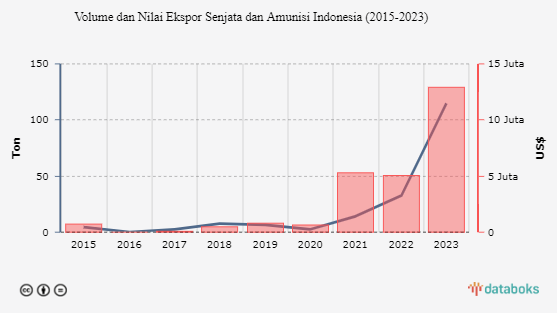 Industri Senjata Indonesia Menguat, Capai Rekor Ekspor pada 2023