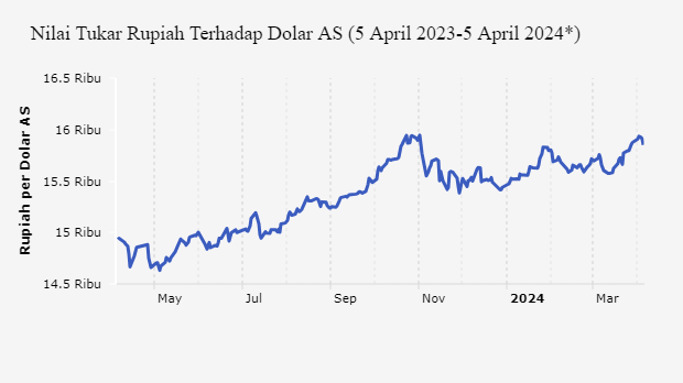 Nilai Tukar Rupiah Terhadap Dolar AS (5 April 2023-5 April 2024)