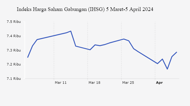 Indeks Harga Saham Gabungan (IHSG) 5 Maret-5 April 2024