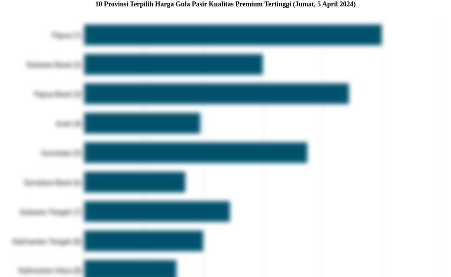 10 Provinsi Terpilih Harga Gula Pasir Kualitas Premium   Tertinggi (Jumat, 5 April 2024)