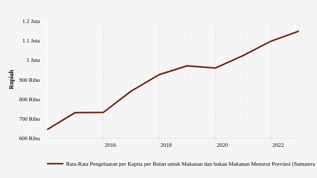 Desember 2022, Rata-Rata Pengeluaran di Sumatera Selatan Rp.1,15 Juta