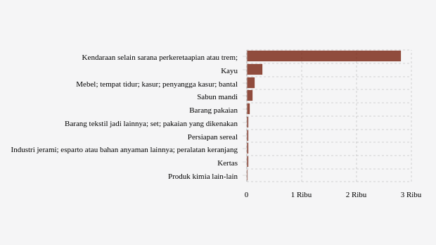 Indonesia Ekspor Kendaraan selain Sarana Perkeretaapian atau Trem Senilai US$ 2.808 Ribu ke Bahama