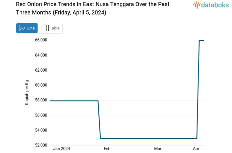 Seminggu Harga Bawang Merah di Nusa Tenggara Timur Naik 24,57%
