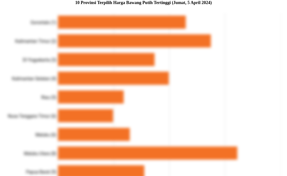 10 Provinsi Terpilih Harga Bawang Putih   Tertinggi (Jumat, 5 April 2024)
