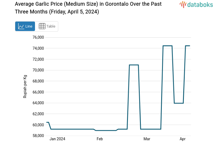 Average Garlic Price (Medium Size) in Gorontalo Over the Past Three Months (Friday, April 5, 2024)