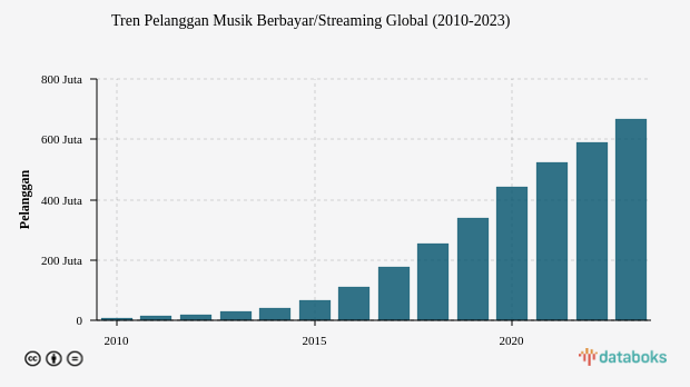 Tren Pelanggan Musik Berbayar/Streaming Global (2010-2023)