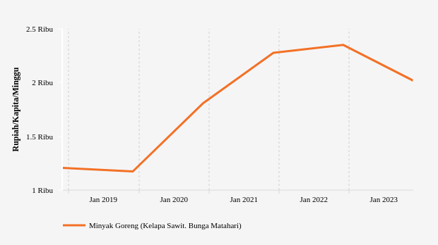 Pengeluaran per Kapita di Kab. Muna Barat untuk Membeli Bunga Matahari) Periode 2018-2023