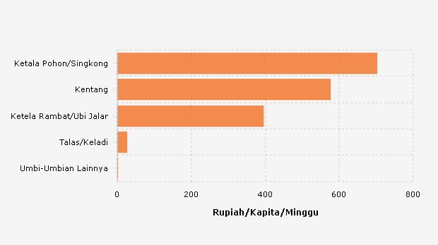 Perbandingan Pengeluaran Kelompok Umbi-Umbian di Kab. Serang Tahun 2023