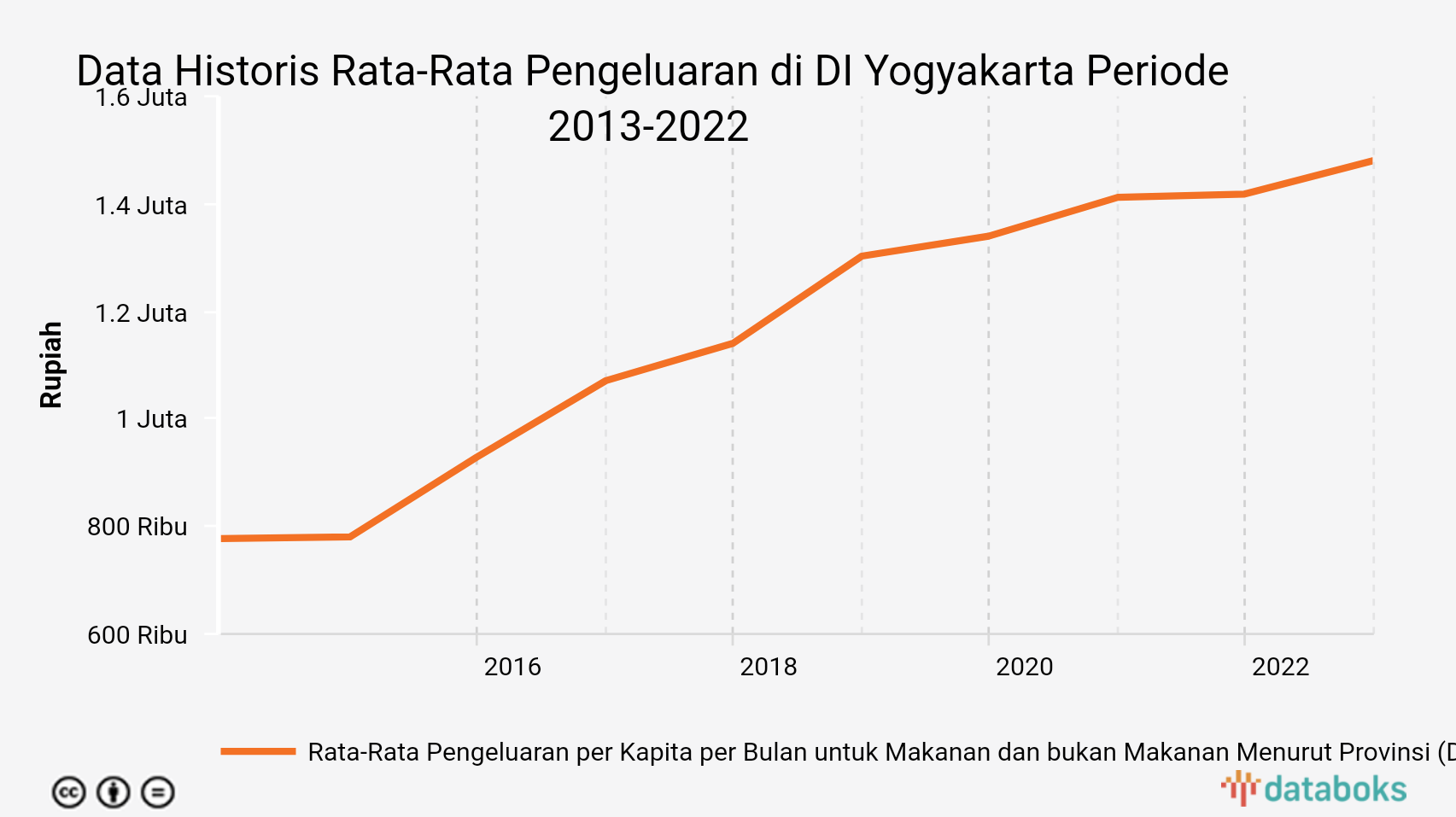 Desember 2022, Rata-Rata Pengeluaran di DI Yogyakarta Rp.1,48 Juta