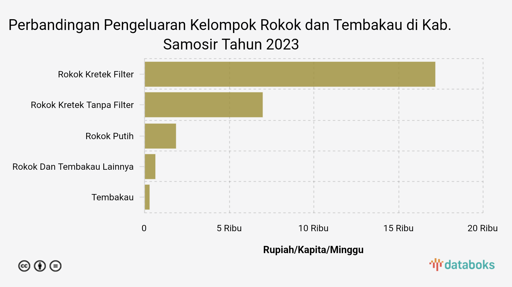 Perbandingan Pengeluaran Kelompok Rokok dan Tembakau di Kab. Samosir Tahun 2023