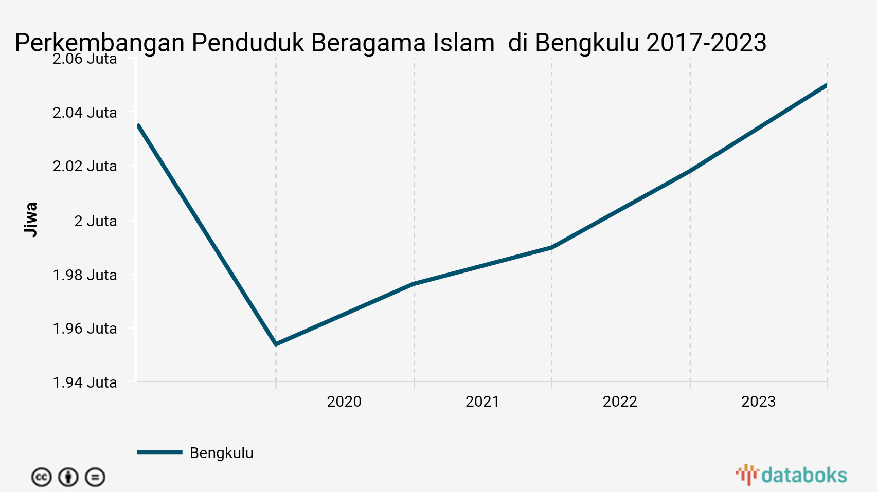 Perkembangan Penduduk Beragama Islam  di Bengkulu 2017-2023