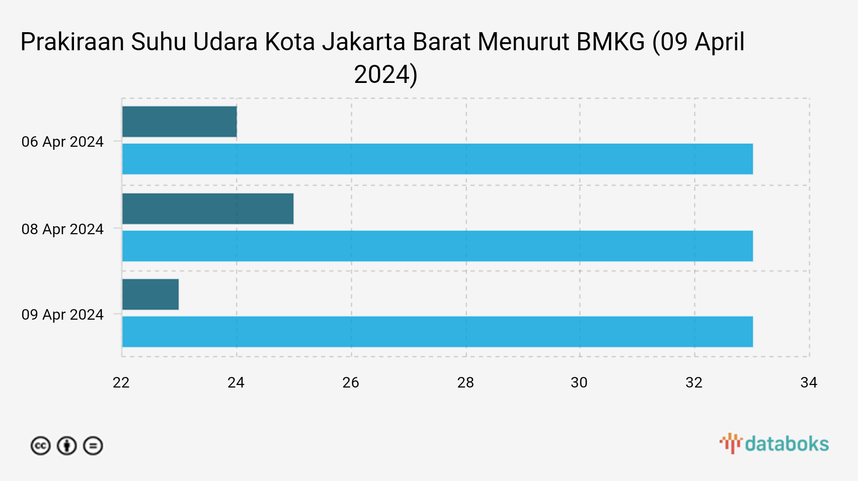 Prakiraan Suhu Udara Kota Jakarta Barat Menurut BMKG (09 April 2024)